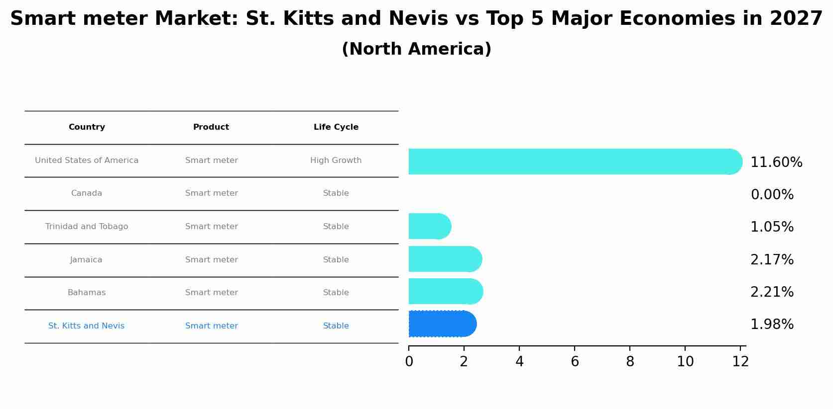 Smart meter Market: St. Kitts and Nevis vs Top 5 Major Economies in 2027 (North America)